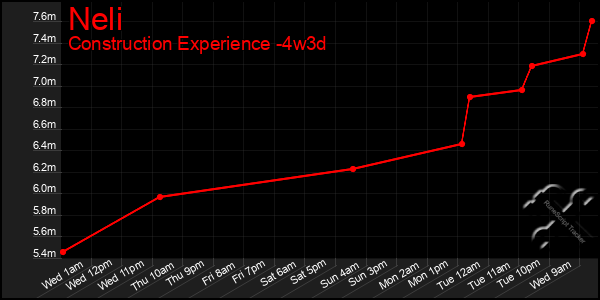 Last 31 Days Graph of Neli