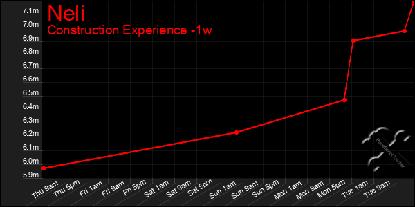 Last 7 Days Graph of Neli