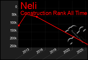 Total Graph of Neli