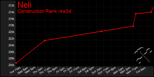 Last 31 Days Graph of Neli