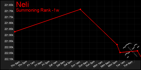 Last 7 Days Graph of Neli
