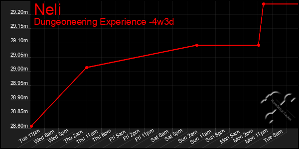 Last 31 Days Graph of Neli