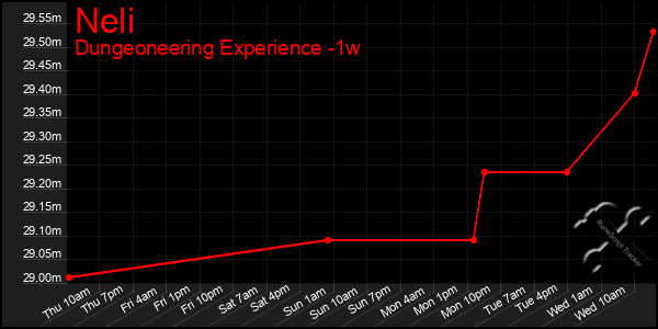 Last 7 Days Graph of Neli
