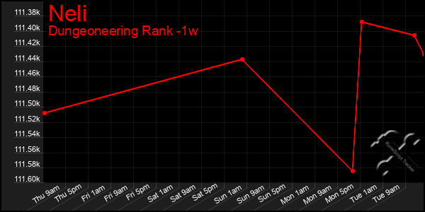 Last 7 Days Graph of Neli