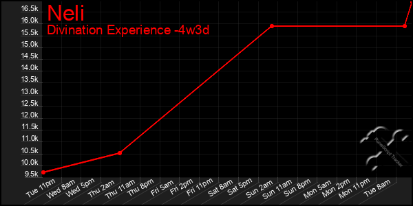 Last 31 Days Graph of Neli