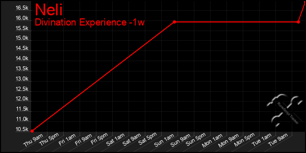 Last 7 Days Graph of Neli