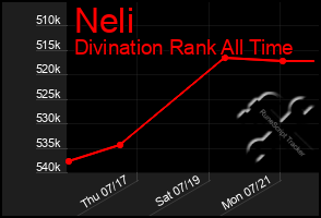 Total Graph of Neli