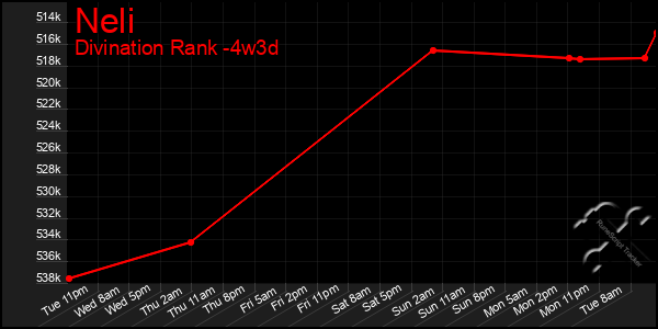Last 31 Days Graph of Neli