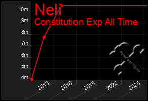 Total Graph of Neli