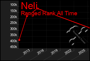 Total Graph of Neli
