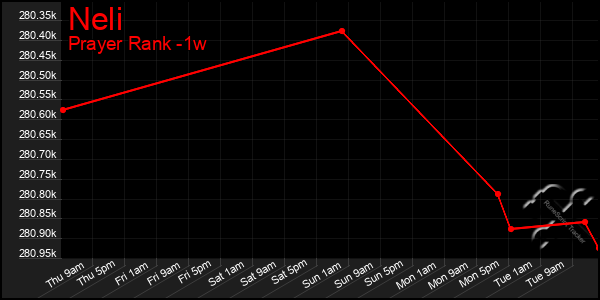 Last 7 Days Graph of Neli