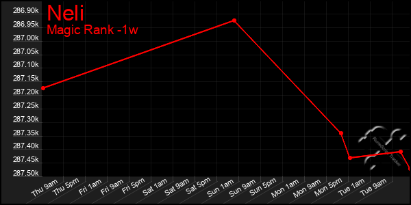 Last 7 Days Graph of Neli