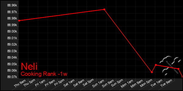 Last 7 Days Graph of Neli