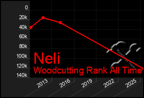 Total Graph of Neli