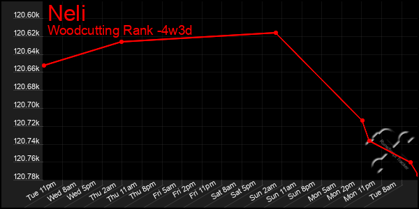 Last 31 Days Graph of Neli