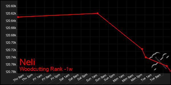 Last 7 Days Graph of Neli