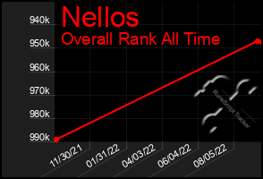 Total Graph of Nellos