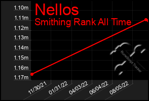 Total Graph of Nellos