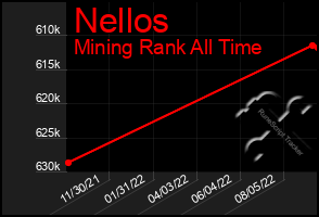 Total Graph of Nellos