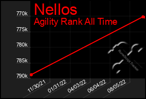 Total Graph of Nellos