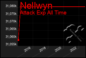 Total Graph of Nellwyn