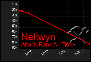 Total Graph of Nellwyn