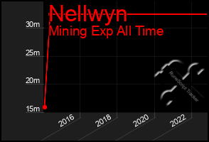 Total Graph of Nellwyn