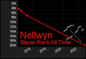 Total Graph of Nellwyn