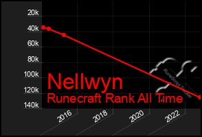 Total Graph of Nellwyn