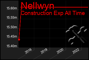 Total Graph of Nellwyn