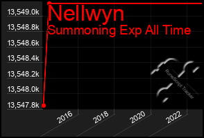 Total Graph of Nellwyn