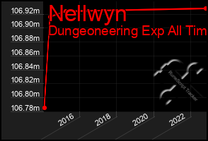 Total Graph of Nellwyn