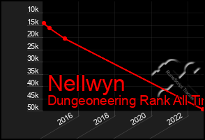 Total Graph of Nellwyn