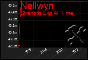 Total Graph of Nellwyn