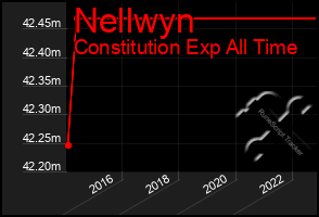 Total Graph of Nellwyn