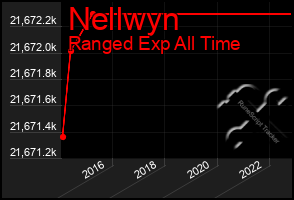 Total Graph of Nellwyn