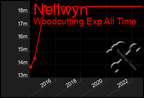 Total Graph of Nellwyn