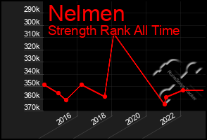 Total Graph of Nelmen