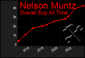 Total Graph of Nelson Muntz