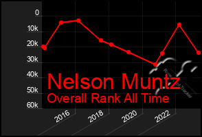 Total Graph of Nelson Muntz