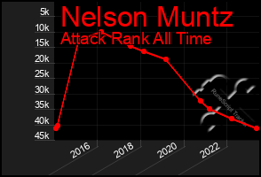 Total Graph of Nelson Muntz