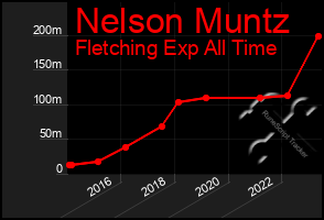 Total Graph of Nelson Muntz