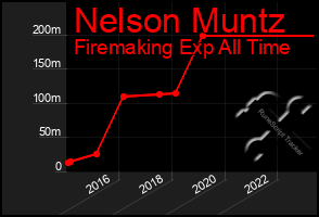 Total Graph of Nelson Muntz