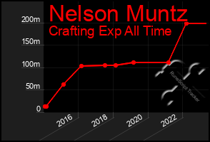 Total Graph of Nelson Muntz