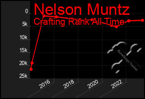 Total Graph of Nelson Muntz