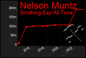 Total Graph of Nelson Muntz