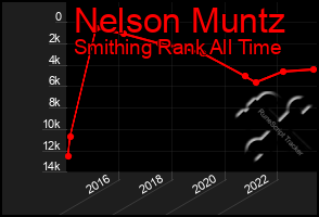 Total Graph of Nelson Muntz