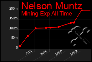 Total Graph of Nelson Muntz