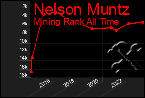 Total Graph of Nelson Muntz