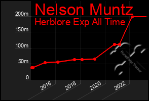 Total Graph of Nelson Muntz